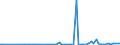 Flow: Exports / Measure: Values / Partner Country: World / Reporting Country: Sweden