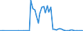 Flow: Exports / Measure: Values / Partner Country: World / Reporting Country: Turkey