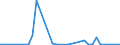 Flow: Exports / Measure: Values / Partner Country: World / Reporting Country: Australia