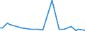 Flow: Exports / Measure: Values / Partner Country: World / Reporting Country: Denmark