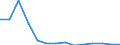 Flow: Exports / Measure: Values / Partner Country: World / Reporting Country: Ireland