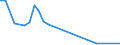Flow: Exports / Measure: Values / Partner Country: World / Reporting Country: Lithuania
