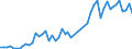 Flow: Exports / Measure: Values / Partner Country: World / Reporting Country: Portugal