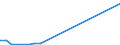 Flow: Exports / Measure: Values / Partner Country: World / Reporting Country: Slovakia