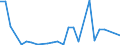Flow: Exports / Measure: Values / Partner Country: World / Reporting Country: Slovenia