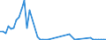 Flow: Exports / Measure: Values / Partner Country: World / Reporting Country: Spain