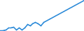 Flow: Exports / Measure: Values / Partner Country: World / Reporting Country: Turkey