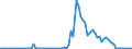Flow: Exports / Measure: Values / Partner Country: World / Reporting Country: Australia