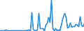 Flow: Exports / Measure: Values / Partner Country: World / Reporting Country: Denmark