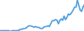 Flow: Exports / Measure: Values / Partner Country: World / Reporting Country: Austria