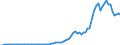 Flow: Exports / Measure: Values / Partner Country: World / Reporting Country: Canada