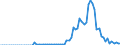 Flow: Exports / Measure: Values / Partner Country: World / Reporting Country: Australia