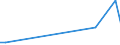Flow: Exports / Measure: Values / Partner Country: World / Reporting Country: Israel