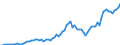 Flow: Exports / Measure: Values / Partner Country: World / Reporting Country: Japan