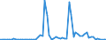 Flow: Exports / Measure: Values / Partner Country: World / Reporting Country: New Zealand