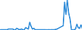 Flow: Exports / Measure: Values / Partner Country: World / Reporting Country: Portugal