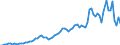 Flow: Exports / Measure: Values / Partner Country: World / Reporting Country: Sweden