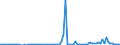 Flow: Exports / Measure: Values / Partner Country: Germany / Reporting Country: Netherlands
