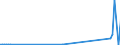 Flow: Exports / Measure: Values / Partner Country: Germany / Reporting Country: Spain