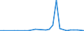 Flow: Exports / Measure: Values / Partner Country: Germany / Reporting Country: Turkey