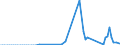 Flow: Exports / Measure: Values / Partner Country: Malaysia / Reporting Country: Australia