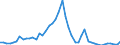 Flow: Exports / Measure: Values / Partner Country: World / Reporting Country: Australia