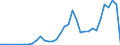 Flow: Exports / Measure: Values / Partner Country: World / Reporting Country: Chile