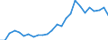 Flow: Exports / Measure: Values / Partner Country: World / Reporting Country: Czech Rep.