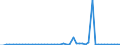 Flow: Exports / Measure: Values / Partner Country: World / Reporting Country: Denmark