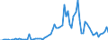 Flow: Exports / Measure: Values / Partner Country: World / Reporting Country: Australia