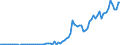 Flow: Exports / Measure: Values / Partner Country: World / Reporting Country: Austria