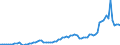 Flow: Exports / Measure: Values / Partner Country: World / Reporting Country: Austria