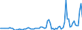 Flow: Exports / Measure: Values / Partner Country: World / Reporting Country: Denmark