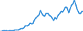 Handelsstrom: Exporte / Maßeinheit: Werte / Partnerland: World / Meldeland: Finland