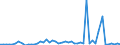 Handelsstrom: Exporte / Maßeinheit: Werte / Partnerland: World / Meldeland: Israel