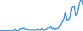 Handelsstrom: Exporte / Maßeinheit: Werte / Partnerland: World / Meldeland: New Zealand