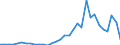 Handelsstrom: Exporte / Maßeinheit: Werte / Partnerland: World / Meldeland: Poland
