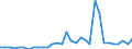 Handelsstrom: Exporte / Maßeinheit: Werte / Partnerland: World / Meldeland: Slovenia