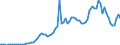 Handelsstrom: Exporte / Maßeinheit: Werte / Partnerland: World / Meldeland: Spain