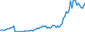 Handelsstrom: Exporte / Maßeinheit: Werte / Partnerland: World / Meldeland: Turkey