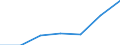Handelsstrom: Exporte / Maßeinheit: Werte / Partnerland: Brazil / Meldeland: Slovakia
