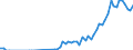 Handelsstrom: Exporte / Maßeinheit: Werte / Partnerland: Brazil / Meldeland: Turkey
