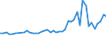 Flow: Exports / Measure: Values / Partner Country: World / Reporting Country: Chile