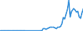 Flow: Exports / Measure: Values / Partner Country: World / Reporting Country: Austria