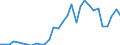 Flow: Exports / Measure: Values / Partner Country: World / Reporting Country: Belgium