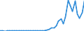 Flow: Exports / Measure: Values / Partner Country: World / Reporting Country: Chile