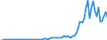 Flow: Exports / Measure: Values / Partner Country: World / Reporting Country: Denmark
