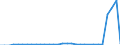 Flow: Exports / Measure: Values / Partner Country: World / Reporting Country: Belgium