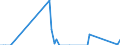 Flow: Exports / Measure: Values / Partner Country: World / Reporting Country: Denmark