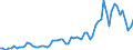 Handelsstrom: Exporte / Maßeinheit: Werte / Partnerland: World / Meldeland: France incl. Monaco & overseas